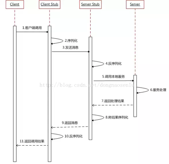 RPC简介及框架选择