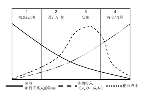 项目管理（2）：备战pmp