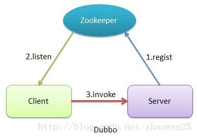 JAVA中几种常用的RPC框架介绍