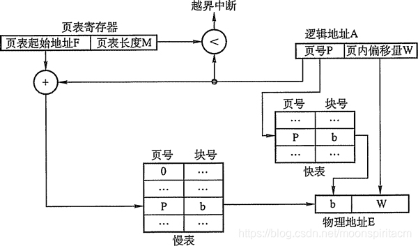 点击图片查看详情 二级页表的工作原理_二级页表与一级页表原理虽然相同,但在结构上有了很大的差异,所以虚拟