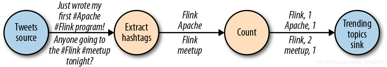 DataFlow Graph