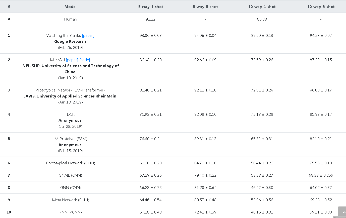 The public leaderboard is available on the FewRel website.