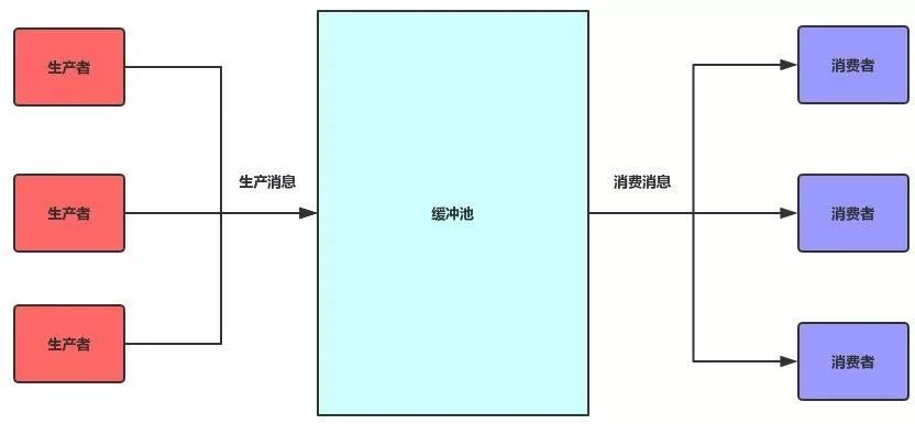 關于RabbitMQ應用場景與實例的詳解