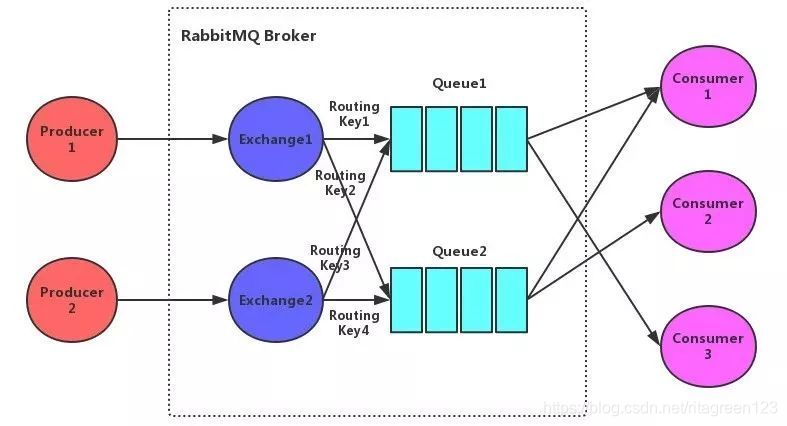 关于RabbitMQ应用场景与实例的详解