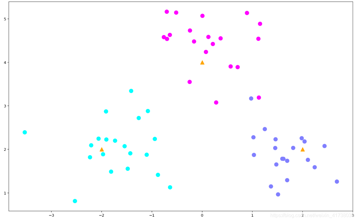 Python KNN k-邻近算法 手动实现及分析 分类、回归、糖尿病预测实战_python 使用knn算法实现疾病分类-CSDN博客