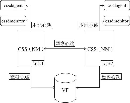 ORACLE集群管理-集群丢失心跳导致集群重新配置（NHB，DHB,LHB）步骤