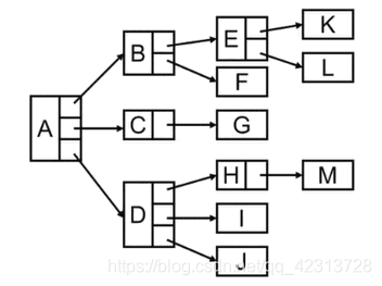 链表实现1