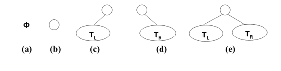 二叉树五种基本形态