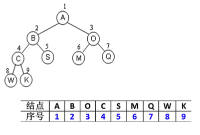 完全二叉树的顺序存储