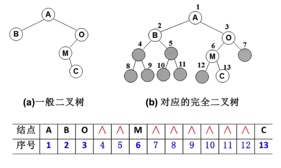 一般二叉树的顺序存储