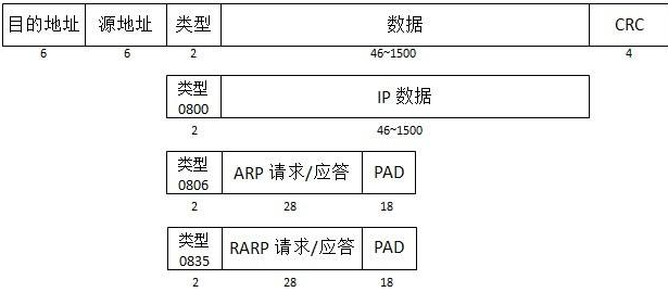 链路层----＞MAC地址，链路层与网络层对比