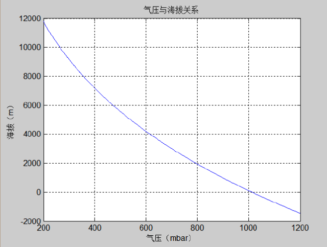 气压计MS5611编程操作流程