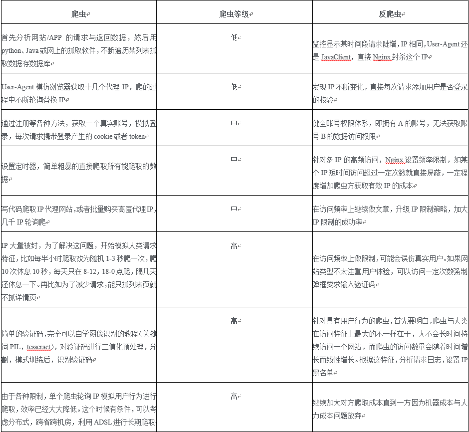 爬虫与反爬的常见套路_亚马逊反爬虫机制-CSDN博客