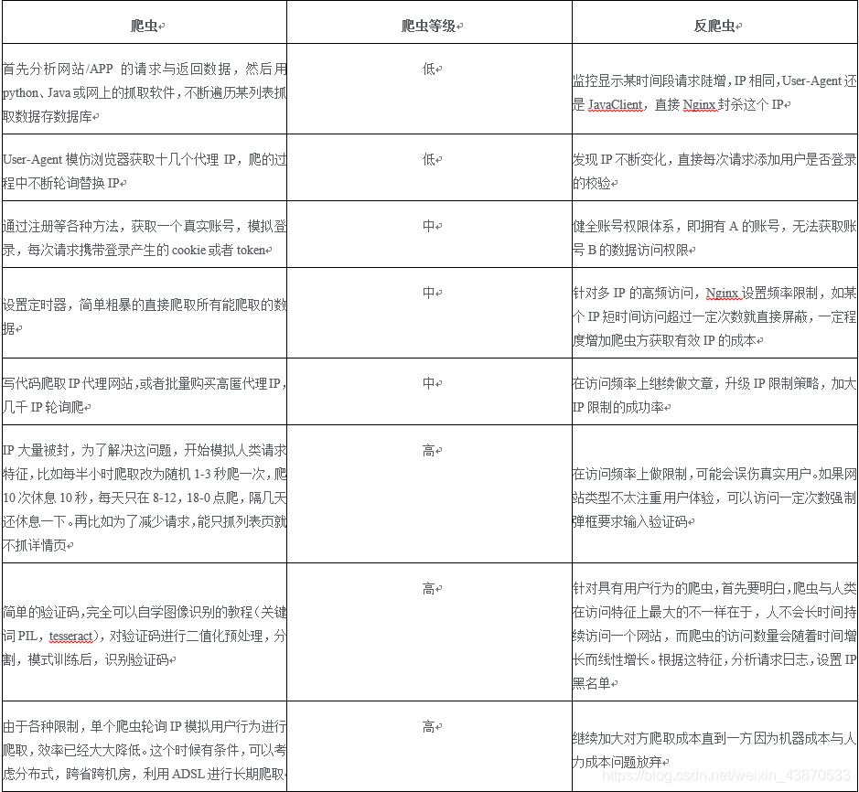 爬虫与反爬的常见套路_亚马逊反爬虫机制-CSDN博客