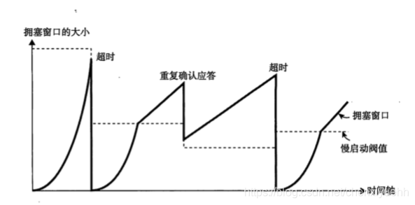 拥塞控制