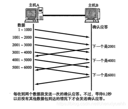 延迟应答