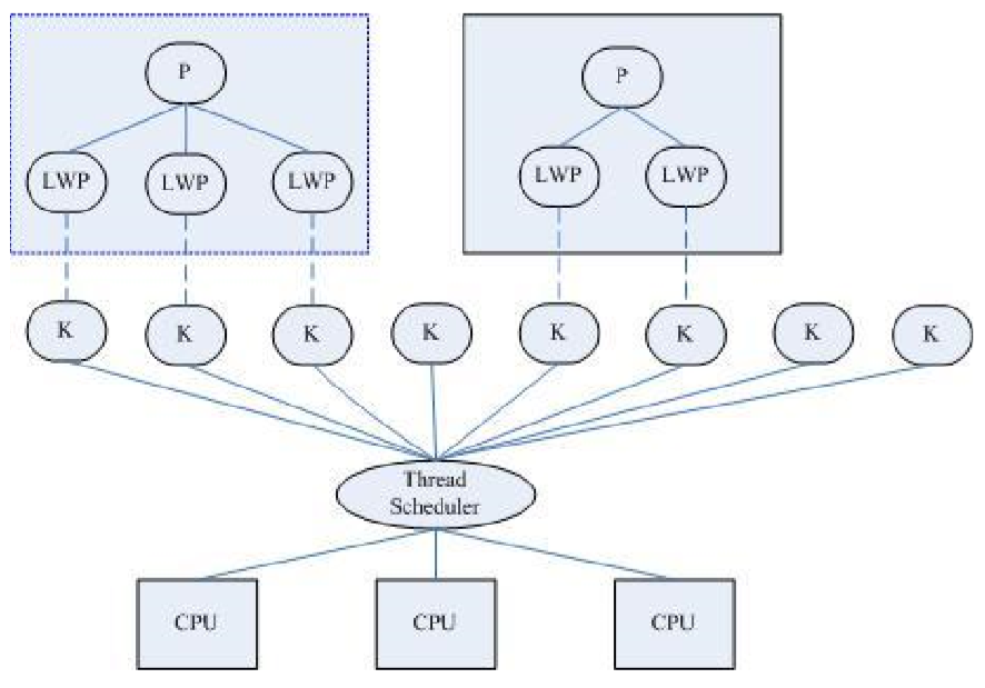 Linux系统编程----12（线程概念，Linux线程实现原理，栈中ebp指针和ebp指针，线程的优缺点和共享资源）