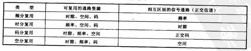 频分复用、时分复用、码分复用和空分复用的区别