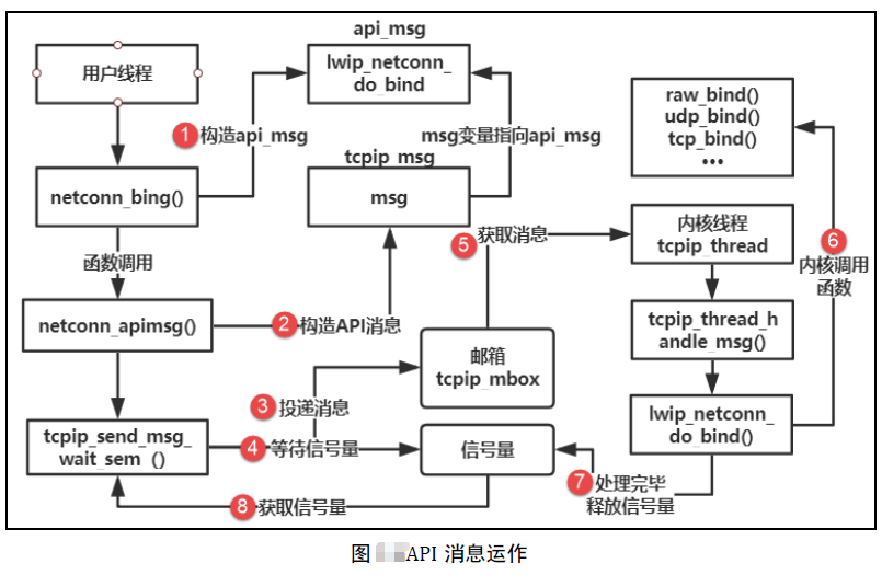 lwIP TCP/IP 协议栈笔记之十： LwIP 数据流框架_lwip tcpip-CSDN博客