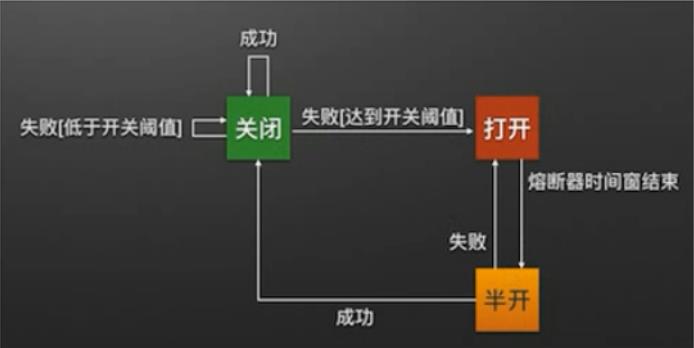 【Spring Cloud总结】16.超时机制，断路器模式简介