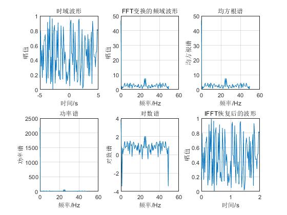 基于FFT的信号频谱分析