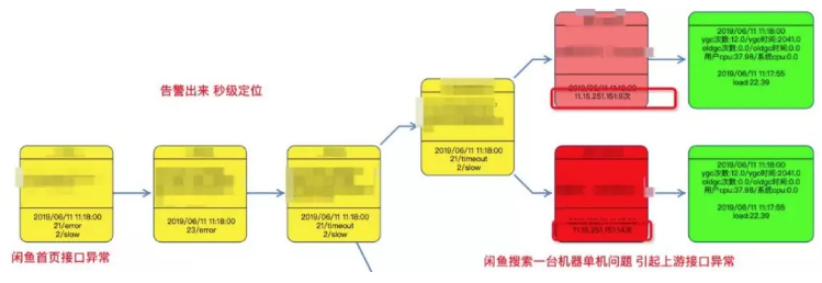 一个系统，搞定闲鱼服务端复杂问题告警-定位-快速处理