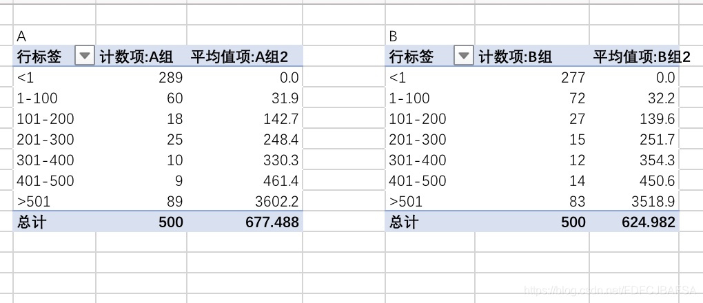 关于 A/B test 的项目