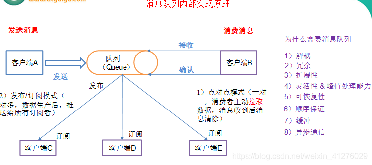 消息队列内部实现原理