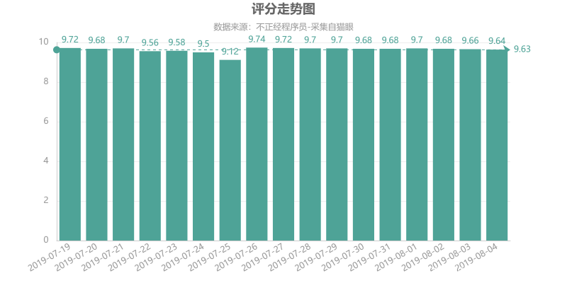 评分走势图