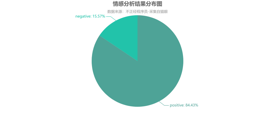 情感分析结果分布图