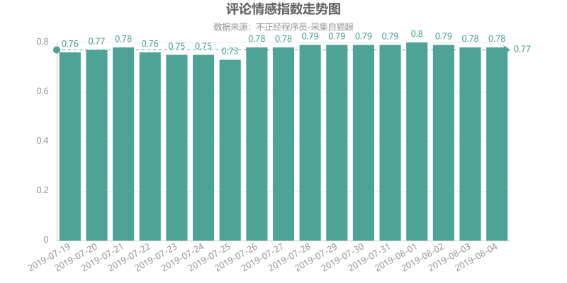 评论情感指数走势图