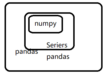 dataframe,是由series组成的一个字典series,series里有numpy的数组