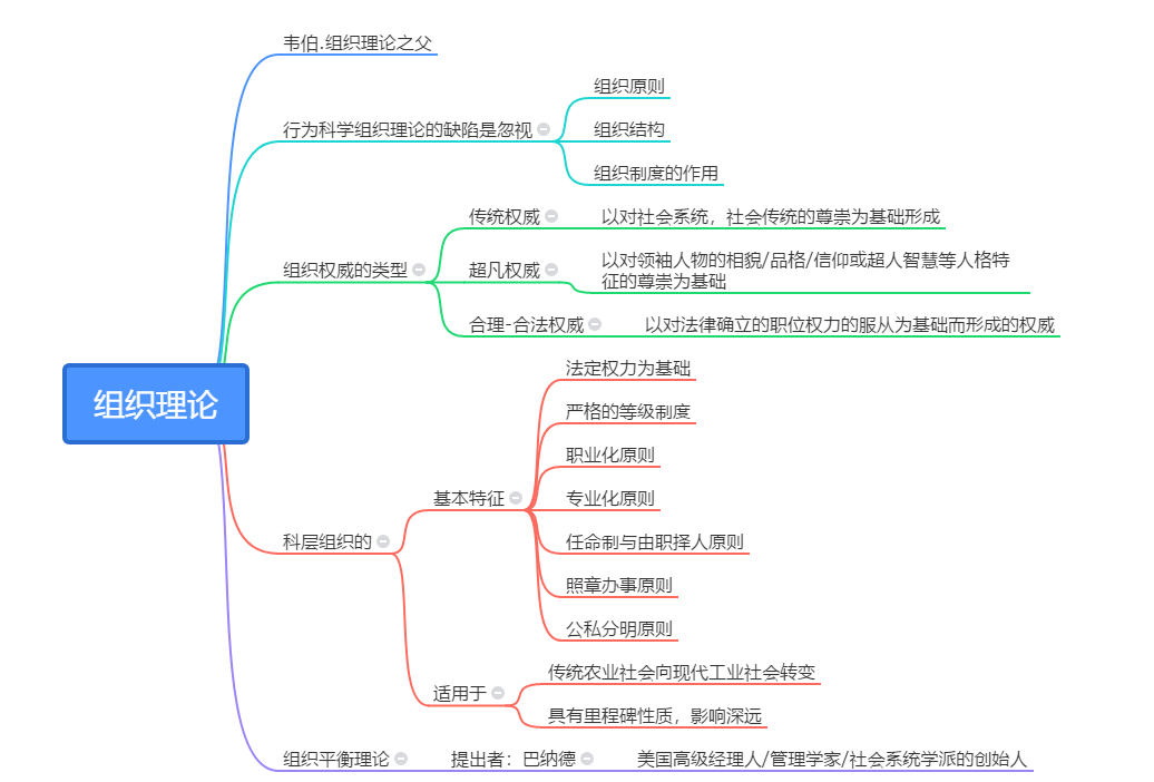 广告学本科现代管理学思维导图00107