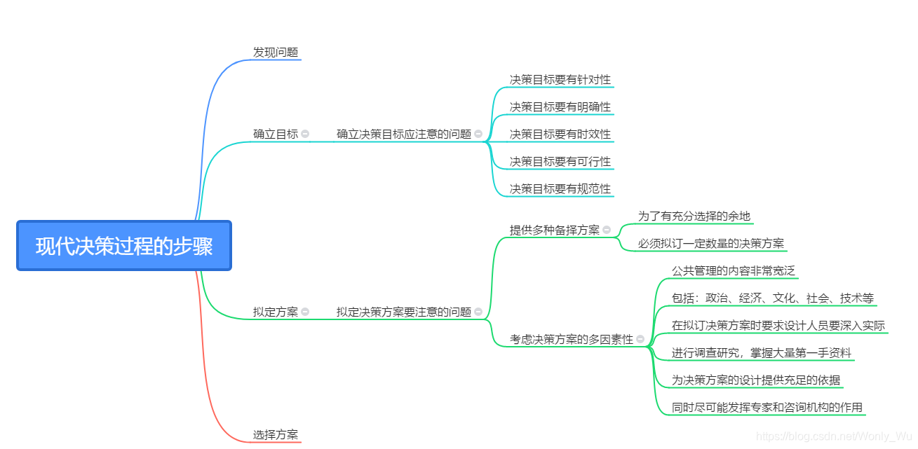 决策过程的步骤