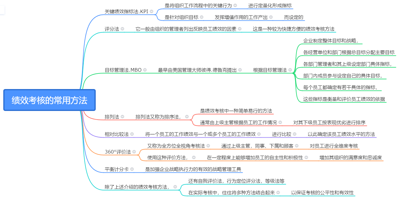 广告学本科现代管理学思维导图00107