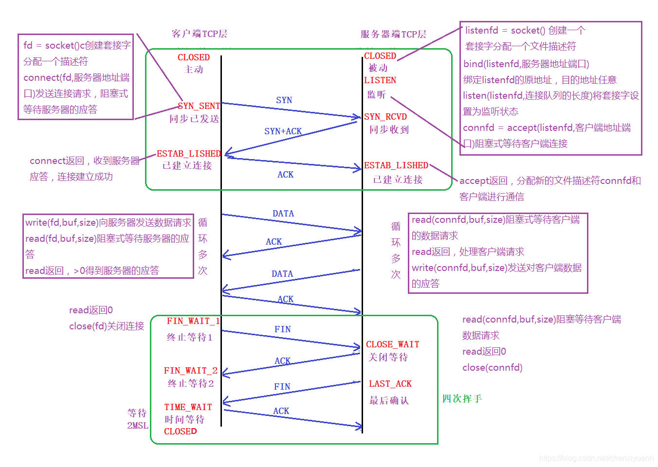 TCP三次握手四次挥手