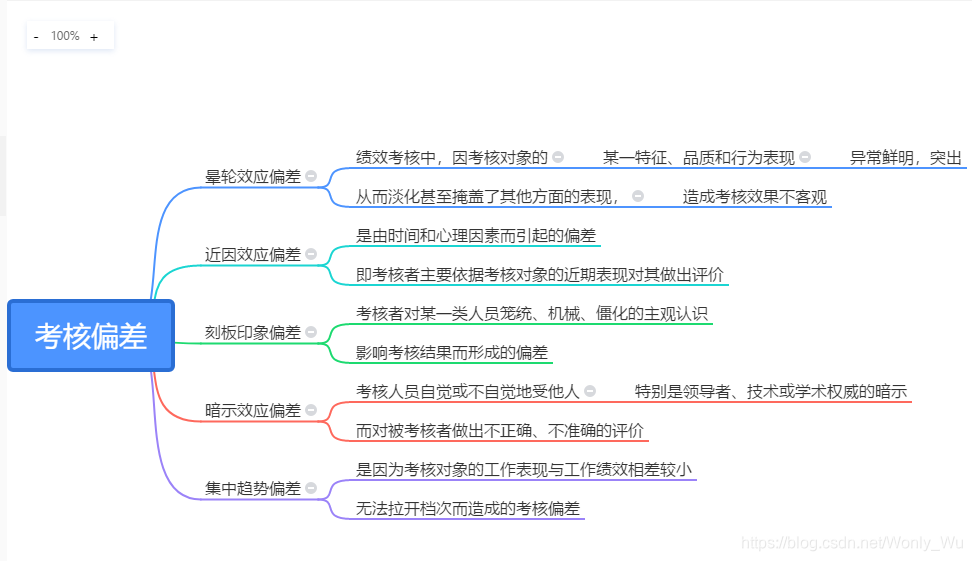 考核偏差