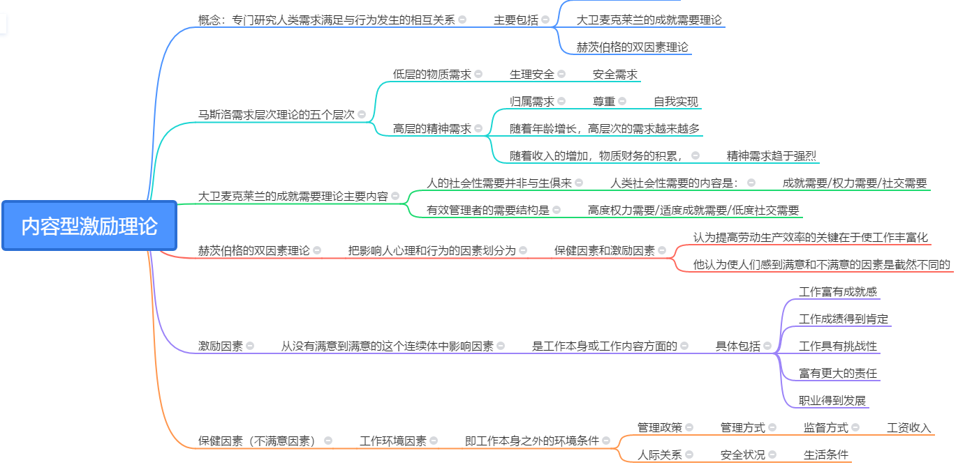 内容型激励理论图片