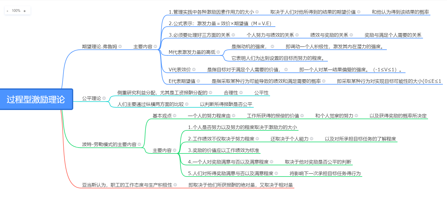 广告学本科现代管理学思维导图00107