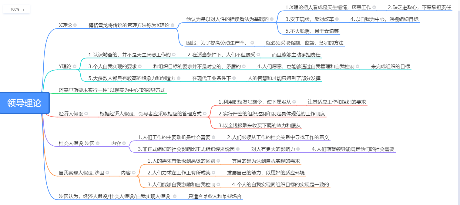 广告学本科现代管理学思维导图00107