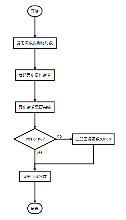 操作流程图