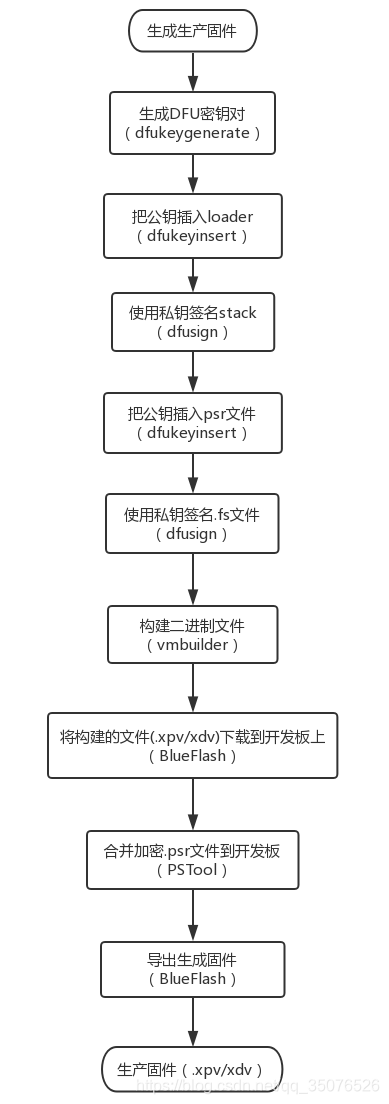 生成生产固件流程图