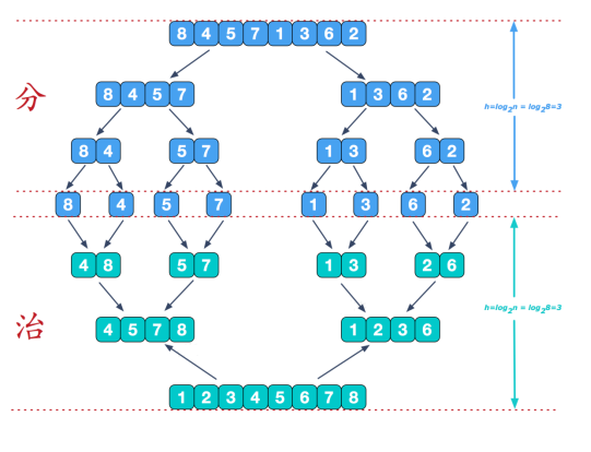 conquer)策略(分治法將問題分(divide)成一些小的問題然後遞歸求解