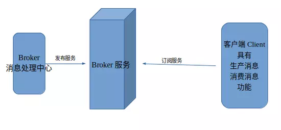 Java实现消息队列服务