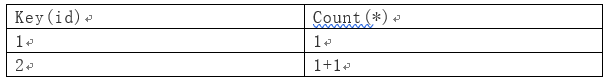 Key(id)	Co1	12	1+1