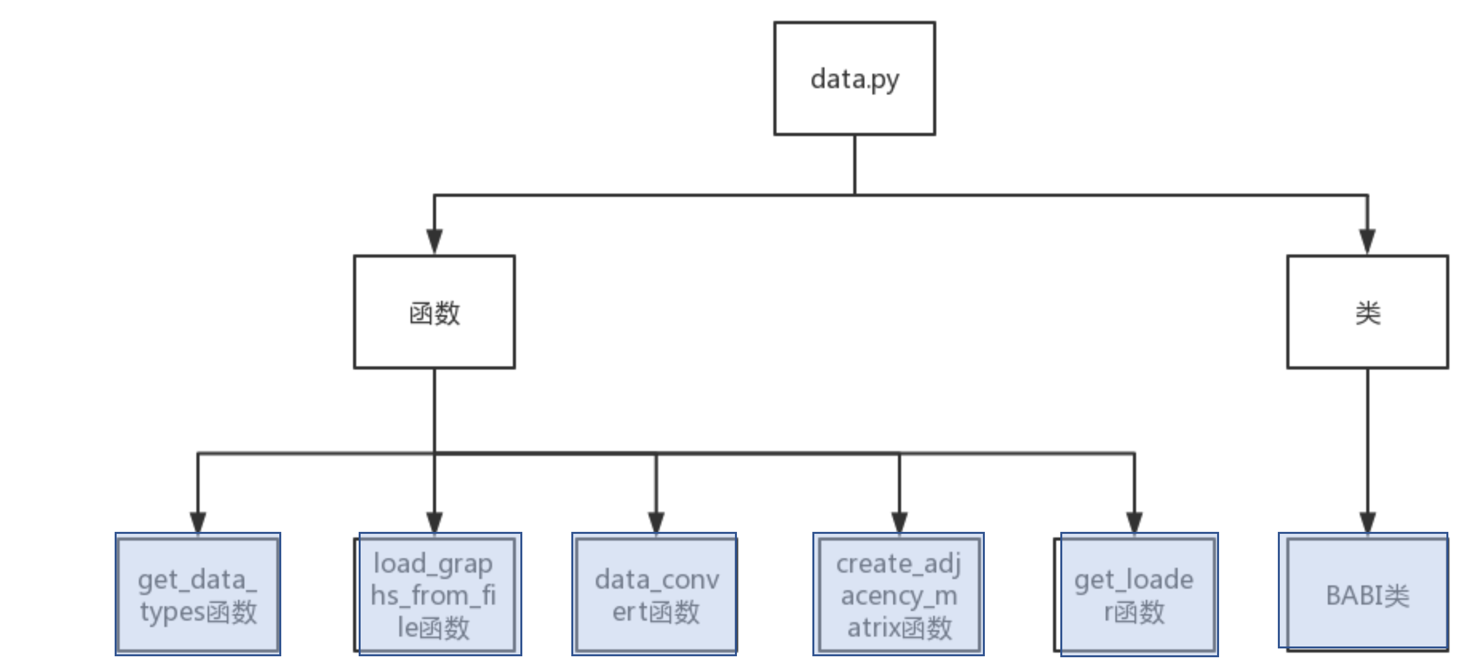 门控图神经网络及PyTorch实现_带门控的图神经网络-CSDN博客