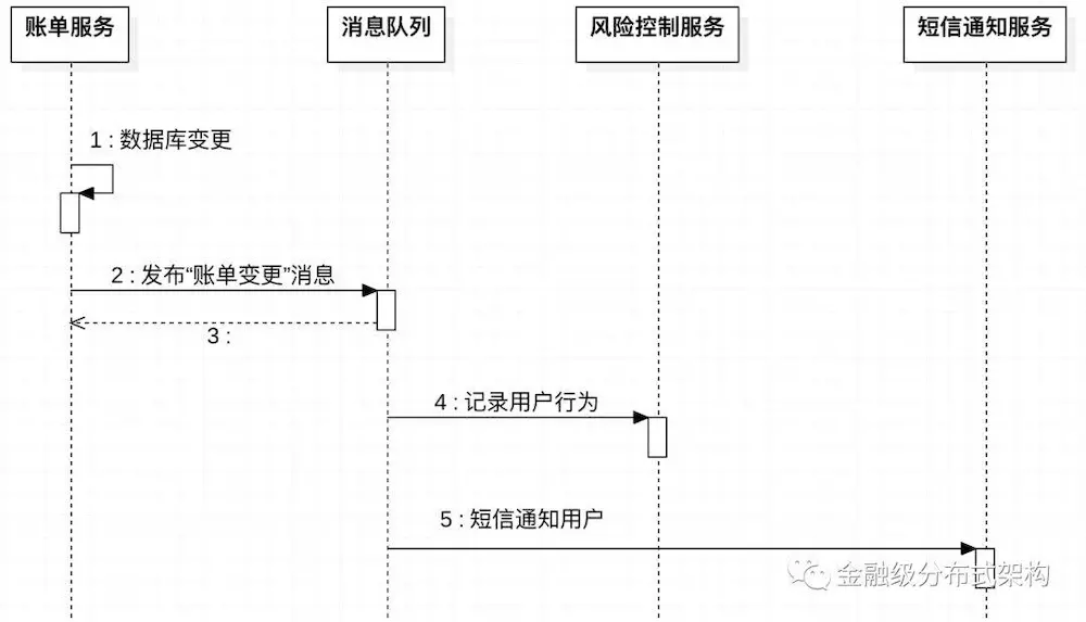 java秒杀的实现思路_java秒杀的实现思路 (https://mushiming.com/)  第3张