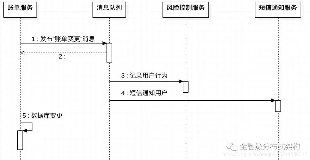 “账单变更 Case” 消息队列设计方案 D  