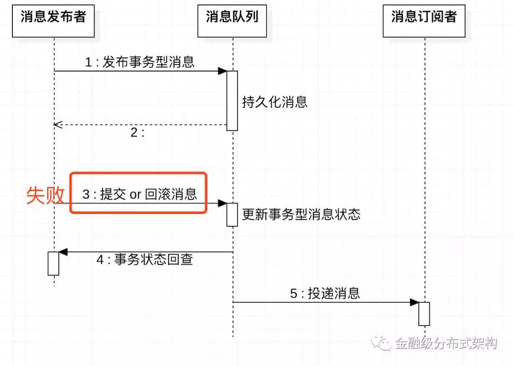 java秒杀的实现思路_java秒杀的实现思路 (https://mushiming.com/)  第7张