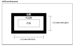 clientWidth和clientheight 主要表示